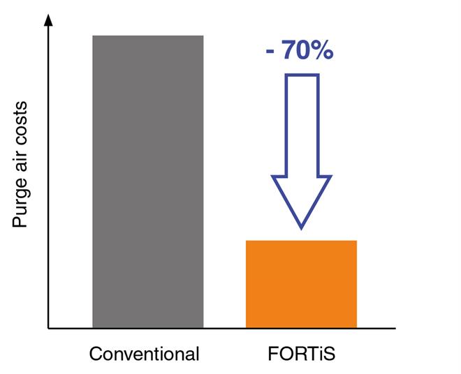 Figura 2 - Os encoders FORTiS oferecem consumo de ar reduzido em comparação com outros encoders ópticos fechados.